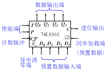 74LS161芯片图